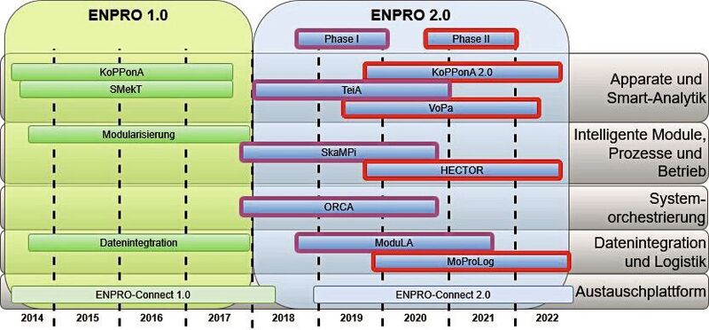 Themenfelder und zeitliche Einordnung der Projekte der Enpro-Initiative im Forschungsfeld Chemische Verfahrenstechnik