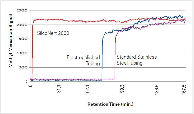 Figure 4: Inert tubing (SilcoNert 2000) does not adsorb methyl mercaptan (500ppbv) compared to electropolished and standard stainless steel tubings. Priming or passivating the surface will result in significant delay in sampling and sample transfer. (Data courtesy: Shell Corp. and O’Brien Corp.) (Archiv: Vogel Business Media)