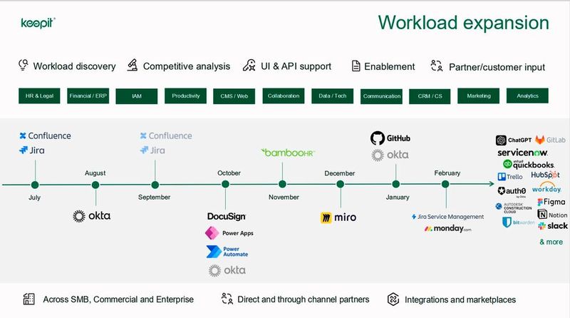 Die Roadmap von Keepit sieht die Unterstützung zahlreicher weiterer SaaS-Plattformen vor. (Bild: Keepit)