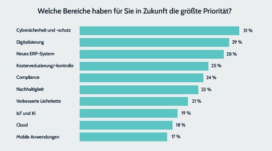 Die Bereiche Cybersicherheit, Digitalisierung und ERP-System haben die größte Priorität für Unternehmen.(Bild:  Forterro)