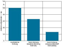 Bild 2: Simmerringe aus dem Universal-FKM-Werkstoff zeigen einen deutlich niedrigeren Laufspurbreitenverschleiß als Radialwellendicht- ringe aus anderen Materialien.  (Bild: Freudenberg)