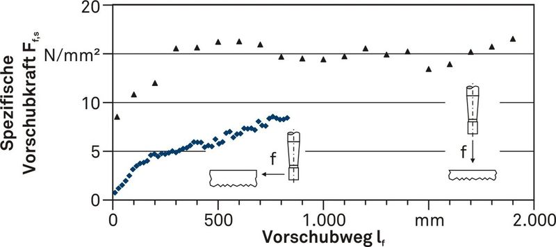 Bild 2: Vergleich der ermittelten Zerspankräfte im Verhältnis zur Kontaktfläche für den radialen (a) und axialen Vorschub (b). Parameter: radial  vc = 6,4 m/s,  f = 1,7 µm, Kontaktfläche AK = 22 mm, axial vc = 5,7 m/s,  f = 7 µm, Kontaktfläche AK = 49 mm. (Archiv: Vogel Business Media)