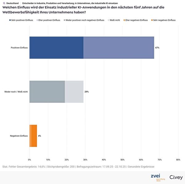 KI wird als wichtiger Erfolgsfaktor empfunden. (Bild: ZVEI/Civey)