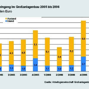 Insbesondere die Nachfrage aus dem Ausland bescherte der AGAB ein Allzeithoch beim Auftragseingang.