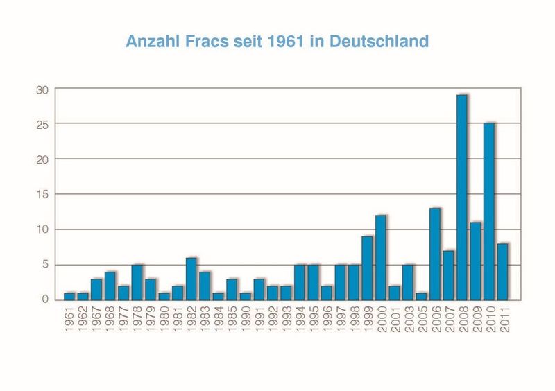 Anzahl in Deutschland durchgeführter Fracs seit 1961 (Bild: Exxon Mobil)