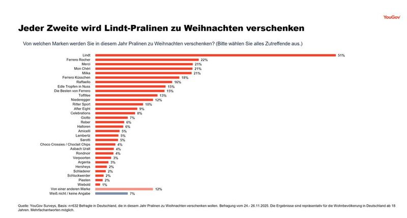 Jeder Zweite wird Lindt-Pralinen zu Weihnachten verschenken (Bild: YouGov)