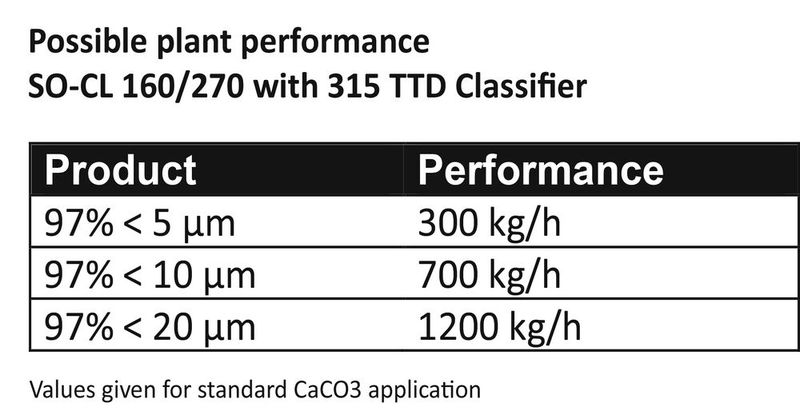 Mögliche Anlagenleistungen bei der Kombination einer Super Orion Kugelmühle SO-CL 160/270 mit dem Micron-Windsichter MS 3 in einer Container-Anlage. (Bild: Hosokawa Alpine)
