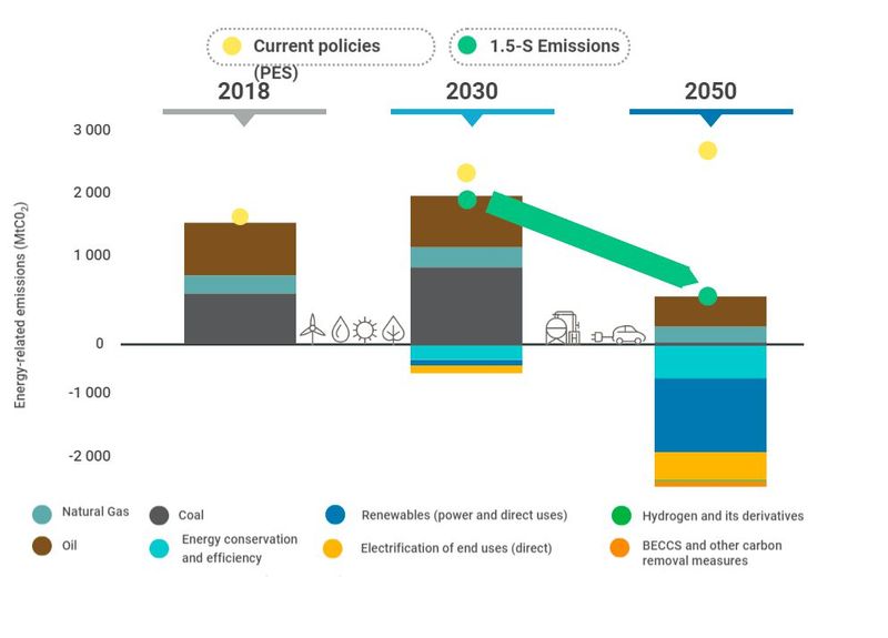 Energy-related CO2 emissions and savings to 2050