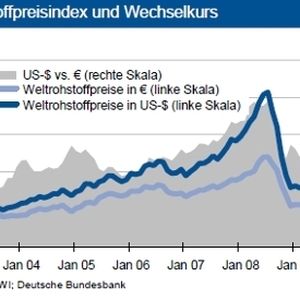 Im Oktober kam es bei den meisten Rohstoffpreisen auf US-Dollarbasis zu einer vorsichtigen Aufwärtstendenz. Dank einer leichten Dollarabwertung fiel der Preisanstieg in Euro jedoch geringer aus. (Grafik/Quelle: IKB Deutsche Industriebank)