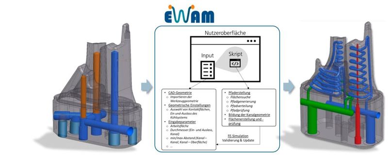 Von händisch ausgelegten, konventionell gefertigten Kühlkanälen zur additiven Produktion nach EWAM-Ansatz. (Bild: Fraunhofer IWU)