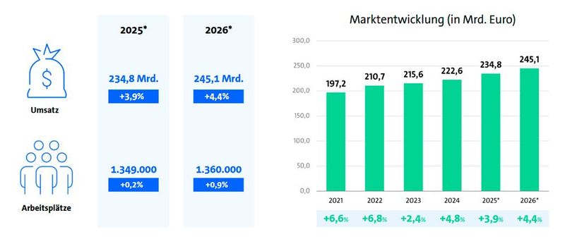 Im deutschen Sektor Informations- und Kommunikationstechnik (ITK) stiegen sowohl die Zahl der Beschäftigten als auch die Umsätze.  (Bild: Bitkom Reserach/ Bundesagentur für Arbeit, Bundesnetzagentur)