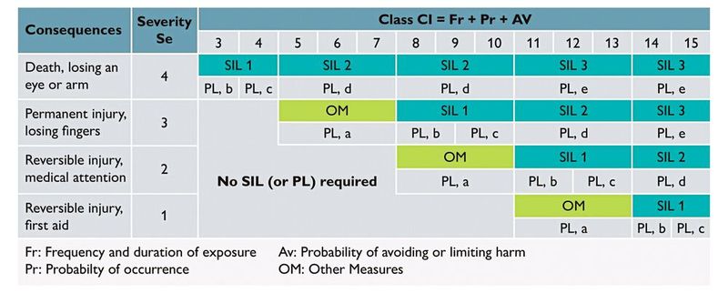 Die Kenngrößen PL und SIL können über eine Entsprechungstabelle „A.6: Matrix assignment for determining the required SIL or PLr“ gleichgesetzt werden. (Bild: Phoenix Contact)
