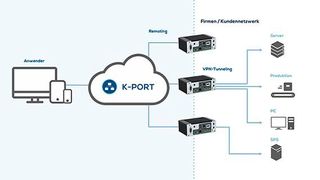 K-Port ermögliche die IoT-gesteuerte Verwaltung tausender Geräteverbindungen – weltweit und auf einen Blick. (Bild: Kontron)