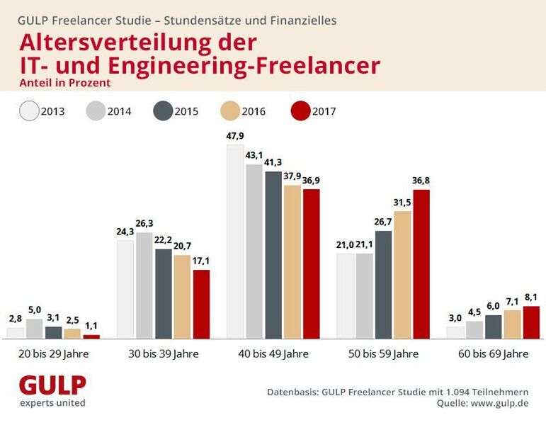 In der Studie zeigt sich zudem sehr deutlich, dass die IT- und Engineering-Freelancer in den letzten fünf Jahren immer älter wurden. Während die prozentualen Anteile der Freelancer in den Altersklassen unter 50 Jahre in den letzten Ausgaben der Gulp Freelancer Studie kontinuierlich abnahmen, stiegen diese Anteile im Bereich der über 50-Jährigen stetig an. (Gulp)