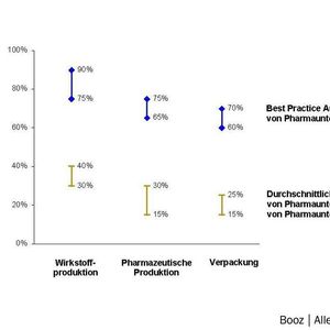 Das Diagramm zeigt den Auslastungsdurchschnitt verschiedener Pharmabereiche gegen Best Practice-Werte. Bilder: Booz Allen Hamilton
