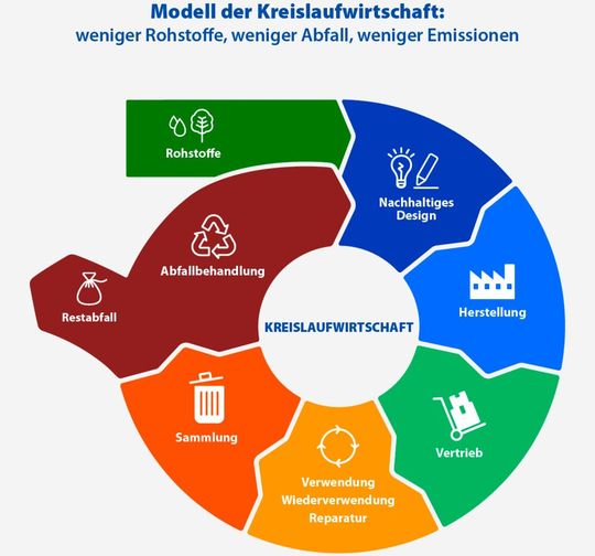 So stellt man sich in Brüssel eine optimale Kreislaufwirtschaft vor. Wie hart man aus dieser Theorie Wirklichkeit machen kann, sei dahingestellt. Auf jeden Fall braucht sich Deutschland nicht verstecken, wie eine Studienpremiere im Auftrag der Bertelsmann-Stiftung zeigt ...(Bild:  Wissenschaftlicher Dienst des EU-Parlaments)