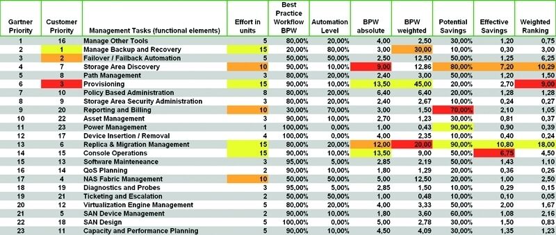 Ergebnis einer Prioritätsermittlung: Die Ranking-Liste gibt einen farbigen Überblick über die drei Einsatzgebiete, die die größten Ersparnisse versprechen. (Quelle: Infotouch) (Archiv: Vogel Business Media)