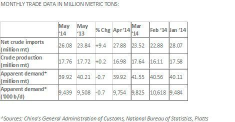 Monthly trade data in million metric tons (China’s General Administration of Customs, National Bureau of Statistics, Platts)