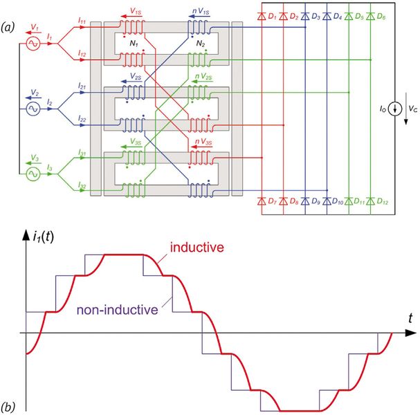 Bild 4: Current Splitter/Merger mit 12-Puls-Gleichrichter (a) und Eingangsstrom einer Phase (b) (Bild: University of Applied Science Buchs NTB/Schaffner EMV)