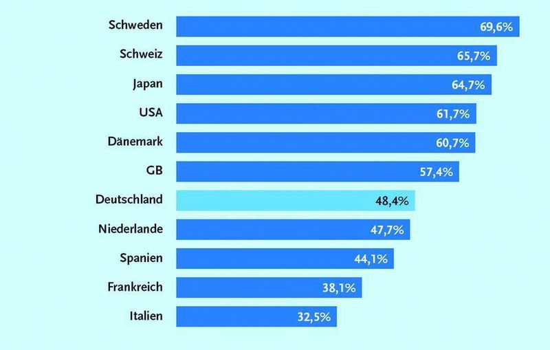 Bild 1: Bei der Beschäftigung älterer Arbeitnehmer liegt Deutschland im (unteren) Mittelfeld, lag aber schon einmal schlechter.  Bild: Bundesanstalt für Arbeitsschutz und Arbeitmedizin (Baua). (Archiv: Vogel Business Media)