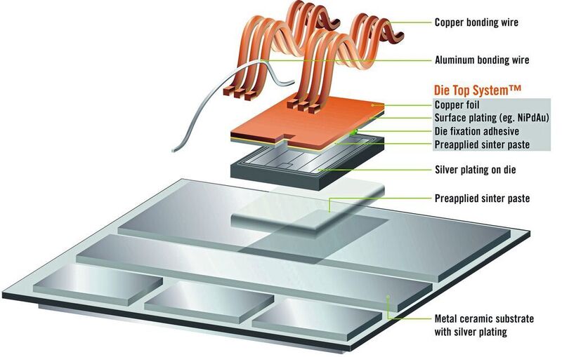 Bild 1: Der Aufbau des „Die Top Systems“: Aufgrund des Sinterprozesses können die Kupferfolie, die Kupferdrähte und der Chip (Die) in einem Vorgang verbunden werden. (Heraeus)
