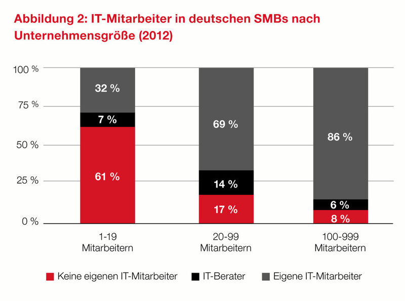 Parallels SMB Cloud Insights: Aufteilung der Small and Medium-sized business (SMB) Unternehmen in Deutschland. (Bild: Parallels)