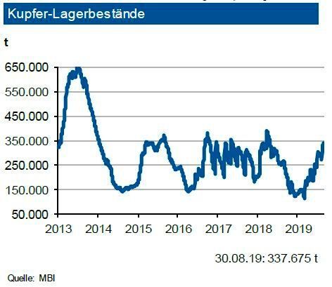 Die Kupfervorräte an der LME zogen zuletzt wieder an: Insgesamt betrugen diese Ende August 2019 rund 337.000 t. Die Lagerbestände an der SHFE reduzierten sich dagegen leicht auf nun 144.000 t. Die Bestände der Comex erhöhten sich bis Ende August 2019 leicht auf 43.000 t. Ein Großteil der Volumina dient der Absicherung von Finanztransaktionen. Die weltweiten Vorräte reichen für den Bedarf von knapp 8 Tagen. Falls die Umstrukturierungs- und Neuerschließungsarbeiten in Indonesien länger dauern, könnte sich die Versorgung jedoch leicht verschlechtern. Aktuell ist die Gefahr eines harten Brexit relativ hoch geworden. Daher könnte sich für deutsche Verarbeiter von Kupferschrott der Import aus UK nach dem Brexit erschweren. (siehe Grafik)