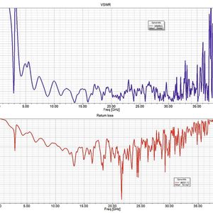 Bild 3: Stehwellenverhältnis (VSWR) und Rückflussdämpfung (Return Loss) beschreiben die Anpassung eines HF-Systems über der Frequenz. Solche Kenngrößen spielen bei der Entwicklung und Simulation von Antennen und Hochfrequenzkomponenten eine wichtige Rolle.(Bild:  VSWR Return Loss /Swadim / CC BY-SA )