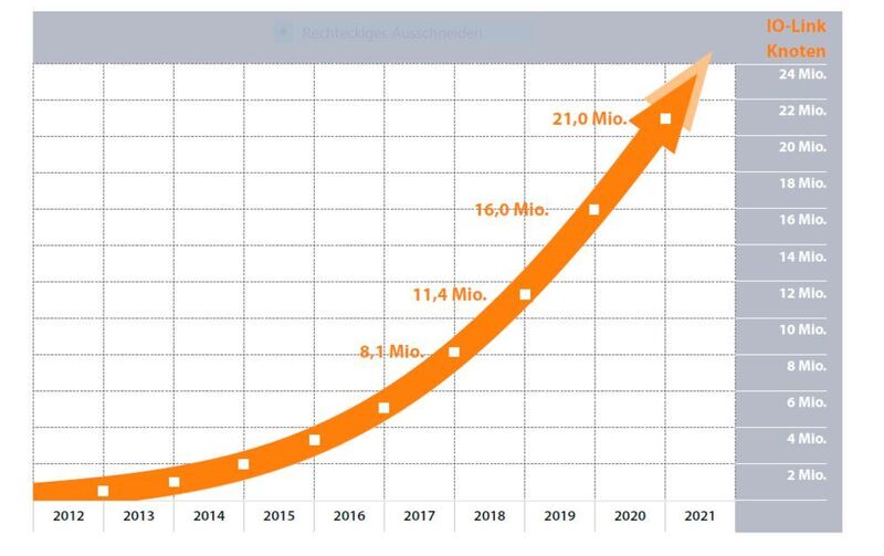 IO-Link setzt 2020 seinen Wachstumskurs fort und liefert mit 5 Mio. neuen IO-Link-Geräten die bisher höchste Jahreszahl. (Profibus Nutzerorganisation)