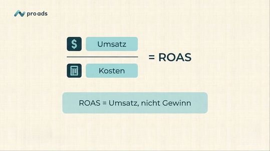 Eigentlich eine einfache Rechnung: ROAS ist Umsatz geteilt durch die Kosten. Aber den Profit berücksichtigt der Return on Ad Spend nicht.(Bild:  Pro Ads Marketing)