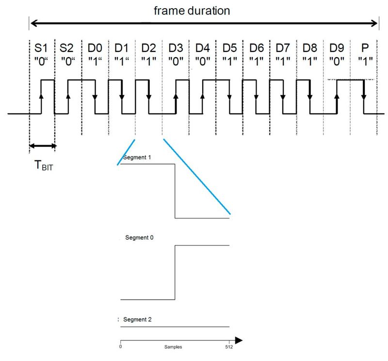 Bild 5: Manchester-codierte Daten können mithilfe einer Kombination aus drei Signalsegmenten synthetisiert werden. Das Segment 0 repräsentiert eine digitale 0, das Segment 1 repräsentiert eine digitale 1 und das Segment 2 repräsentiert einen neutralen Grundlinienwert.