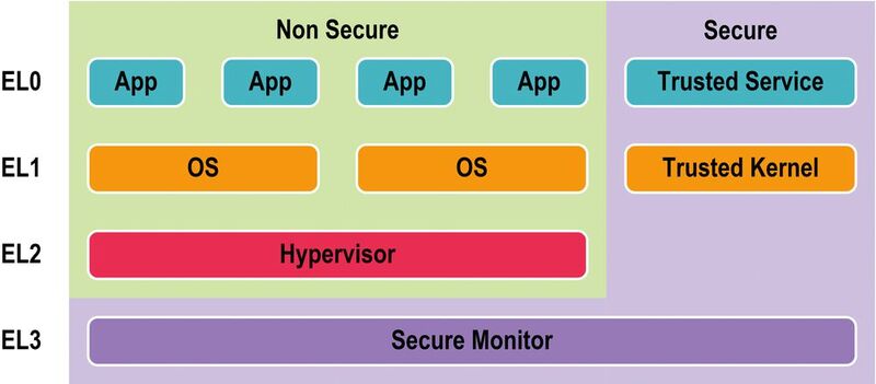 Bild 3: Exception-Levels und Security-States der Armv8-A Architektur. Der Secure-Mode spielt im  Zusammenhang mit Virtualisierung während des Boot-Prozesses eine Rolle. (Bild: PLS)