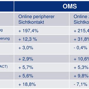 Neben dem zentralen Sichtkontakt weist auch der periphere Sichtkontakt eine deutliche Werbewirkung auf und beeinfluss die Werbewirkungsparameter positiv. Die stärker impliziten Indikatoren BRANDREACT und First Choice zeigen sogar eine stärkere Reaktion auf den peripheren Sichtkontakt als auf den zentralen Sichtkontakt.