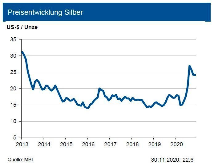 Die investive Silbernachfrage zog auch im dritten Quartal stark an, weiterhin getrieben durch hohe Orderzahlen von Silber-gedeckten Exchange Traded Funds und große Nachfrage nach Barren und Münzen vor allem in Deutschland und den USA. Für das Gesamtjahr wird ein Plus der investiven Nachfrage von 27 % gesehen. Die Gesamt-nachfrage nach Silber wird 2020 aber um ca. 6 % unter Vorjahresniveau liegen; Gründe sind Rückgänge der industriellen (-9 %) und der Schmucknachfrage (-23 %). Die aktuelle Verschärfung der Pandemie und damit verbundene Lockdown-Maßnahmen in vielen Ländern könnte die industrielle Nachfrage noch weiter sinken lassen. Angebotsseitig wird mit einem Rückgang der Minenproduktion (-6 %) gerechnet. Lokale Ausbrüche des Virus im Q4 könnten die Produktion aber weiterhin belasten. Die Experten sehen den Silberpreis bis Ende Q1 2021 bei 25,00 US-$/oz. in einem Band von 4,00 US-$. (siehe Grafik)