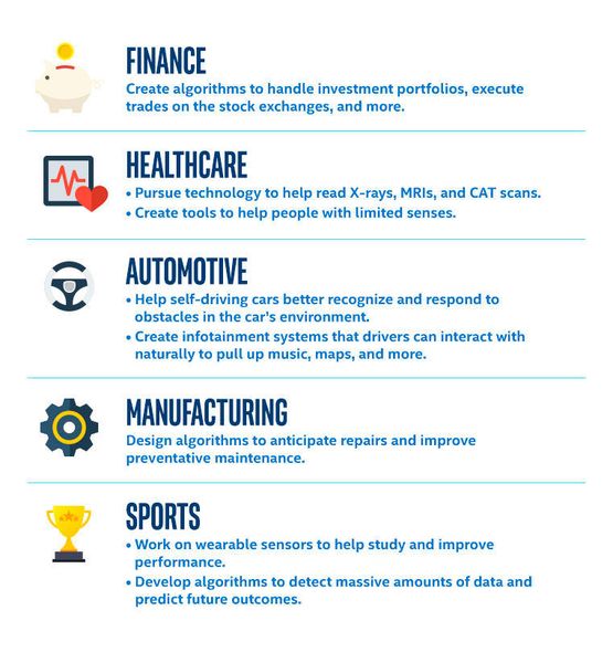 Diese fünf Use Cases von Deep Learning sind bereits realisiert, so etwa autonomes Fahren. (Intel)