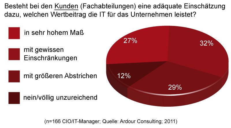 Die Fachabteilungen wissen offenbar mehr mit dem Wet der IT-Dienstleistungen anzufangen. Quelle: Ardour (Archiv: Vogel Business Media)