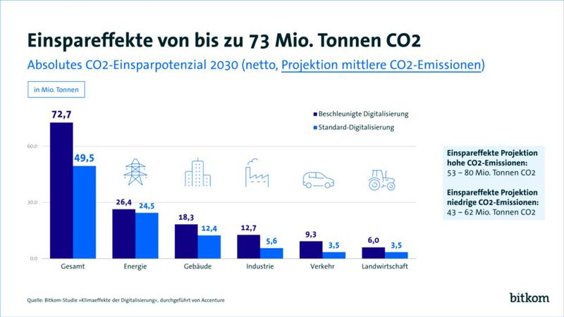 Der Digitalverband Bitkom hat eine neue Studie zu den Klimaeffekten der Digitalisierung vorgestellt: Demnach können digitale Technologien rund 24 Prozent zum Klimaziel 2030 beitragen.(Bild:  Bitkom)