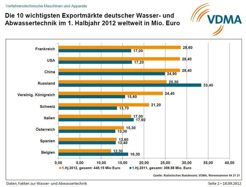 Die 10 wichtigsten Exportmärkte deutscher Wasser- und Abwassertechnik im 1. Halbjahr 2012 weltweit (Grafik: VDMA)