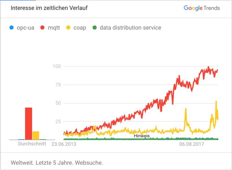 Bild 1: Google Trends Chart: Das Interesse an MQTT ist im Vergleich zu anderen Kommunikationsstandards für IoT innerhalb der letzten 5 Jahre massiv gestiegen. (Bild: Screenshot / Google Trends)