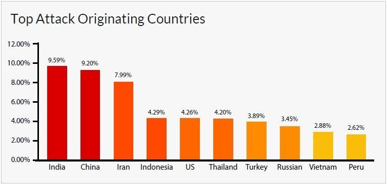 25% aller Layer-7-Angriffe stammen aus Indien, China und dem Iran. (Bild: Incapsula)