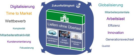 Beim Value-Management werden externe Herausforderungen mit internen Fähigkeiten bewältigt.(Bild:  Initiative Zukunftsfähigkeit)