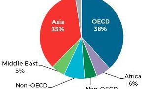 Total primary energy supply by region (IEA)