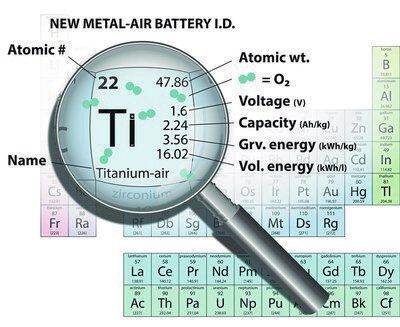 Entwicklung einer neuen Metall-Luft-Batterie mit Titan(Bild:  Graphical abstract /Y. E. Durmus et al. / CC BY 4.0)