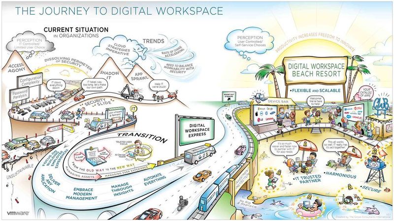 „The Journey to the Digital Workspace“ zeigt: Der Übergang vom Ist-Zustand (Current Situation) hin zum anvisierten Ziel, hier als „Digital Workspace Beach Resort“ dargestellt, ist durchaus komplex und setzt eine durchdachte Planung voraus. Dies gilt auch für die Wahl der richtigen Partner - sowohl für die Transition als auch, wenn man das Ziel erreicht hat.  >>> Youtube-Video zur „Journey to the Digital Workspace“ 