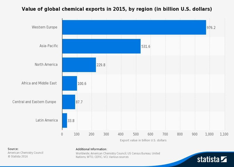 The US contributed almost 22% of total EU chemical trade in 2015. It is by far the biggest EU trading partner for chemicals, bringing 31.3bn Euro of EU exports, while providing 23.1bn Euro of EU imports in 2015. (Statista)