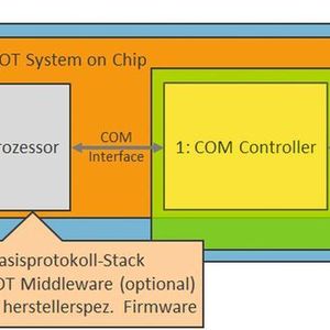 Herzstück des Leitfadens bildet die Komponentensammlung, aufgeteilt in sieben Gruppen: COM-Controller, IoT-COM-Module, System-on-Chip, IoT-Smart-Module, Basisprotokoll-Stacks, IoT-Middleware und cloudbasierte IoT-Plattform.