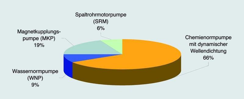 Unterteilung der Pumpenpopulation in verfahrenstechnischen Anlagen nach Bauart (Quelle: ReMain) (Archiv: Vogel Business Media)