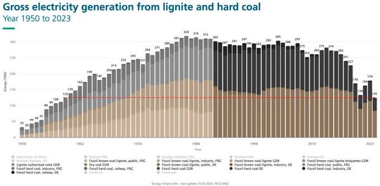 Gross electricity generation from lignite in 2023 was at the same level as in 1963.(Source:  © Fraunhofer ISE/energy-charts.info)