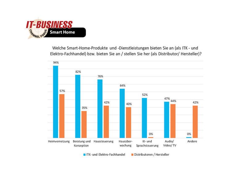Die Heimvernetzung steht mit 92 Prozent bei den ITK- und Elektrofachhändlern auf Platz eins der Umsatzschlager.  (IT-BUSINESS)