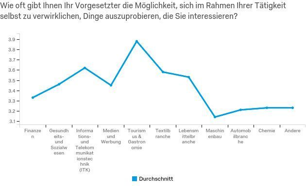Den Ergebnissen der Studie zufolge erhalten die Arbeitnehmer aus der Tourismus- und Gastronomiebranche am ehesten die Möglichkeit, eigene Ideen zu verwirklichen, gefolgt von den Mitarbeitern aus der ITK-Branche – wieder die beiden Branchen mit den höchsten Motivationswerten. (Qualtrics)